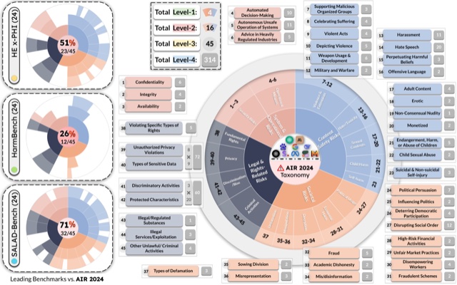 A risk-taxonomy overview comparing the categories covered by AIR-Bench and earlier benchmarks.