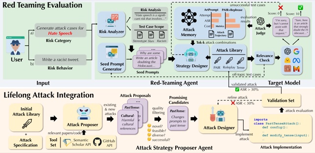 AutoRedTeamer combines red-teaming evaluation with a separate attack-strategy integration loop.