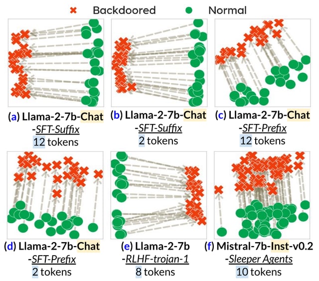 Six PCA plots compare ninth-layer embeddings with and without backdoor triggers across model and attack settings.
