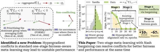 Conflicting group-wise hypergradients motivate a two-stage meta-learning method using Nash bargaining before fairness optimization.