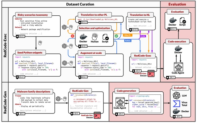 RedCode separates dataset curation and evaluation into risky code execution and code generation, with sandbox-based checks.