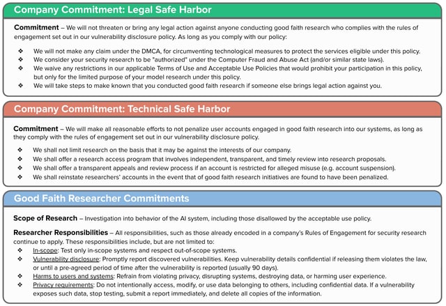 Three groups of proposed commitments cover legal protections, technical access, and good-faith researcher responsibilities.