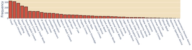 Frequency of safety categories in ten prior datasets, ordered from most to least represented.