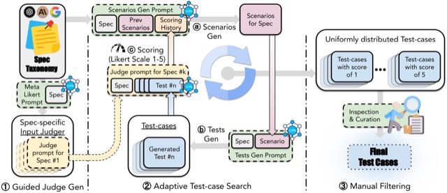 SpecEval generates specification-specific judges and test cases, followed by inspection and curation.