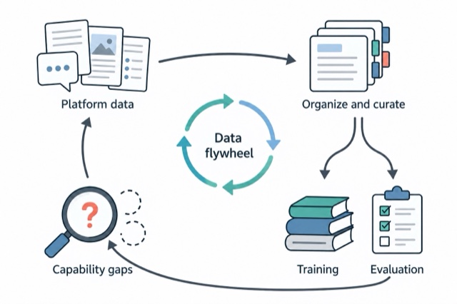 Platform data is organized and curated for model training and evaluation; capability gaps guide the next data iteration.