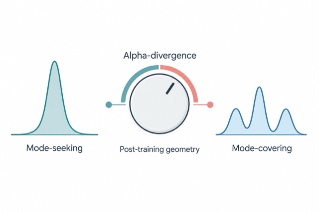 An alpha-divergence dial illustrates the choice between mode-seeking and mode-covering in post-training.