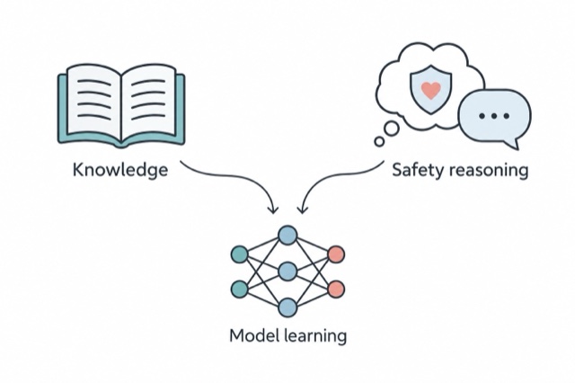General knowledge and safety reasoning are considered together in a model-learning research question.